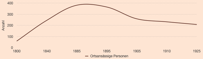 Einwohner von Dammbusch