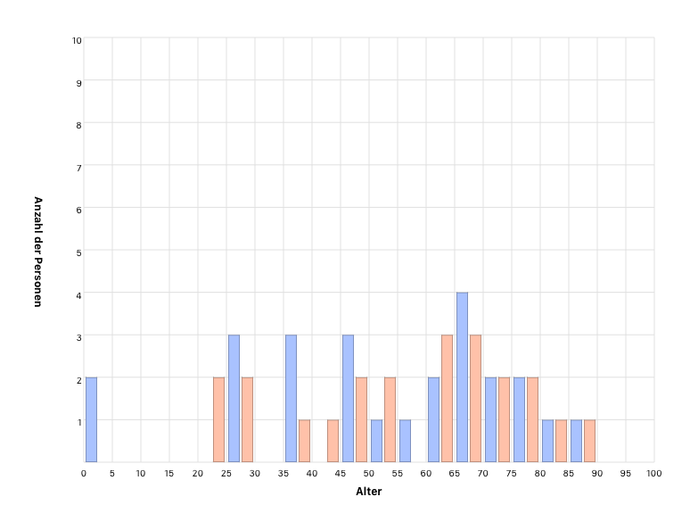 Alter der Personen