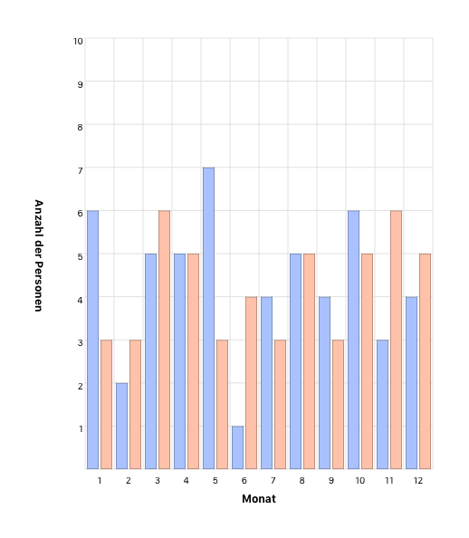 Monat des Geburtstages