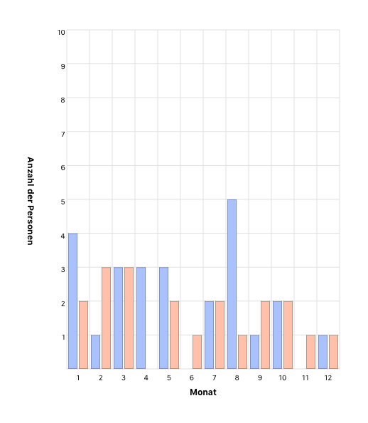 Monat des Sterbetages