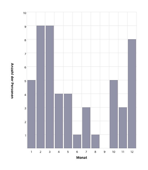 Monat des Jahres bei Heirat