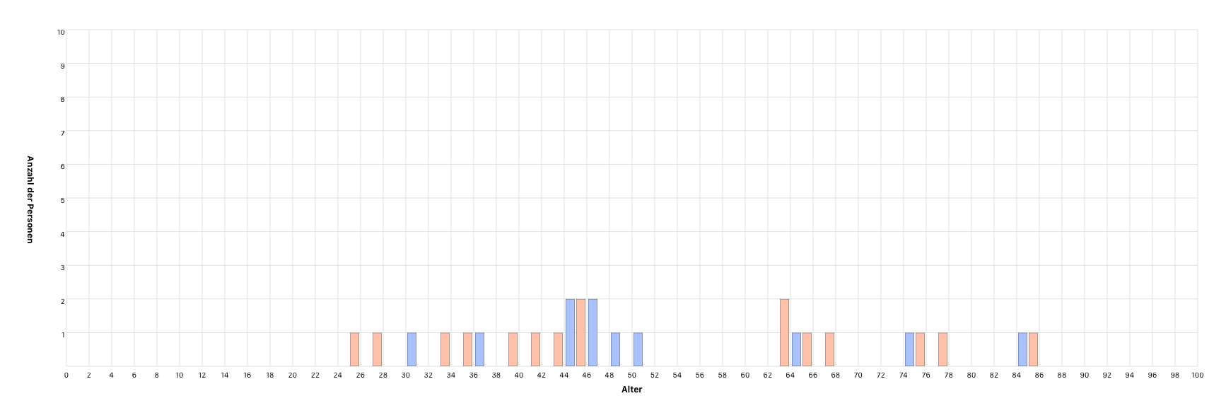 Alter einer Person zum Zeitpunkt des Todes des Partners