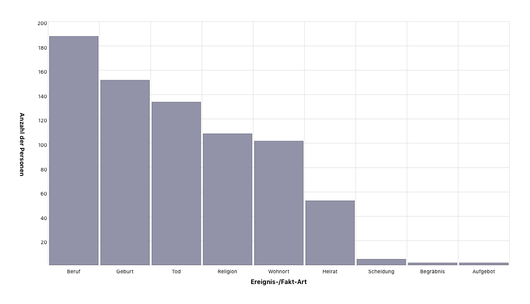 Ereignis- und Fakt-Arten