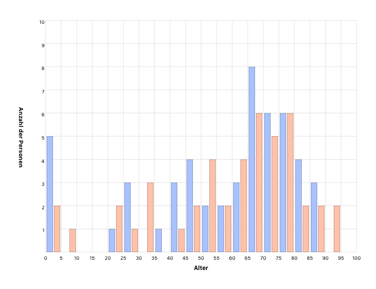 Alter der Personen