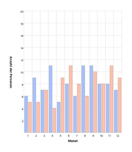 Monat des Geburtstages