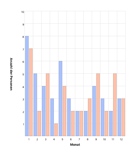 Monat des Sterbetages