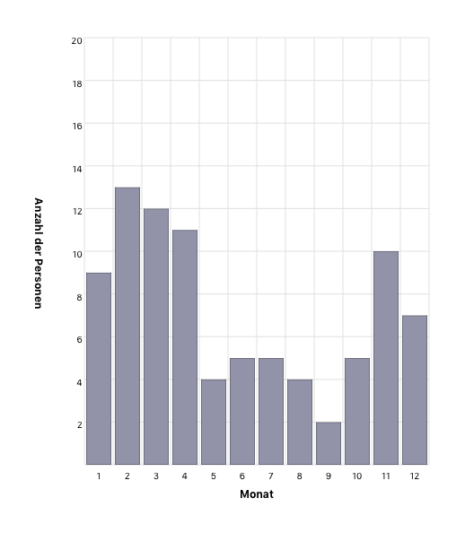 Monat des Jahres bei Heirat