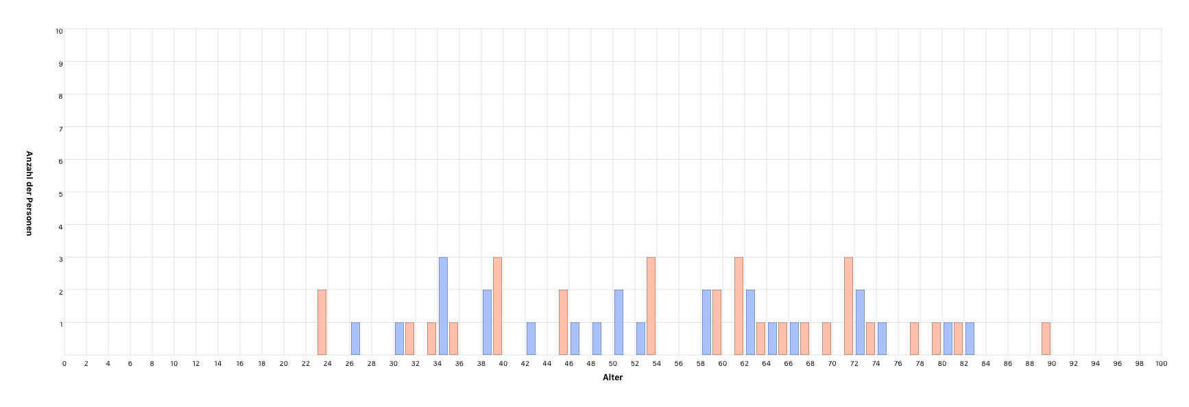 Alter einer Person zum Zeitpunkt des Todes des Partners