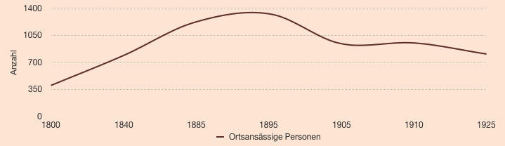 Einwohner von Költschen