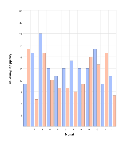 Monat des Geburtstages