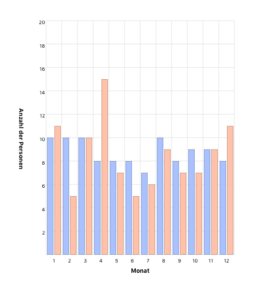 Monat des Sterbetages