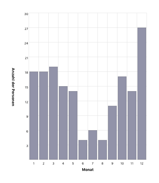 Monat des Jahres bei Heirat