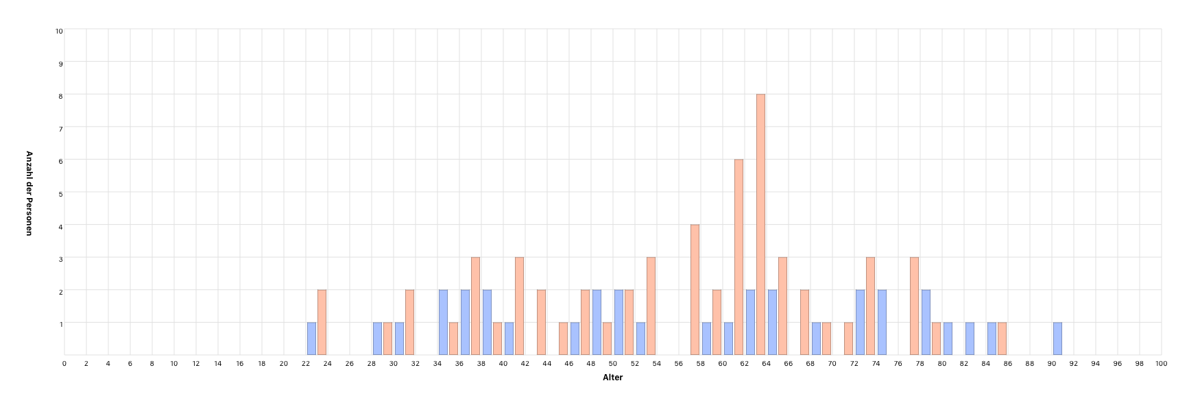Alter einer Person zum Zeitpunkt des Todes des Partners