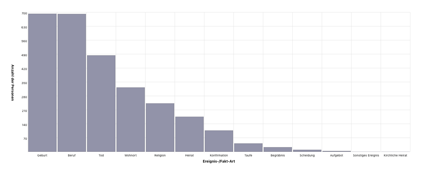 Ereignis- und Fakt-Arten