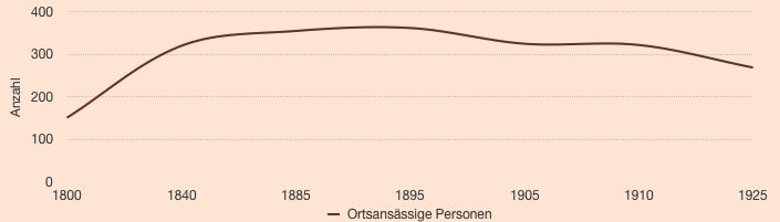 Einwohner von Neuwalde