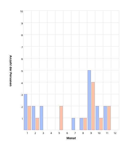 Monat des Geburtstages