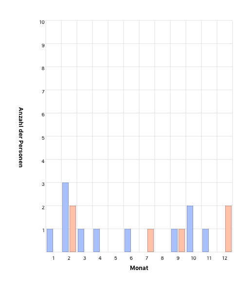 Monat des Sterbetages