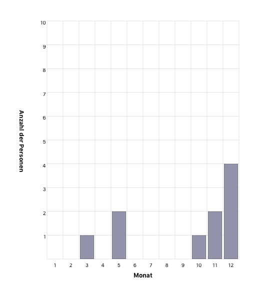 Monat des Jahres bei Heirat