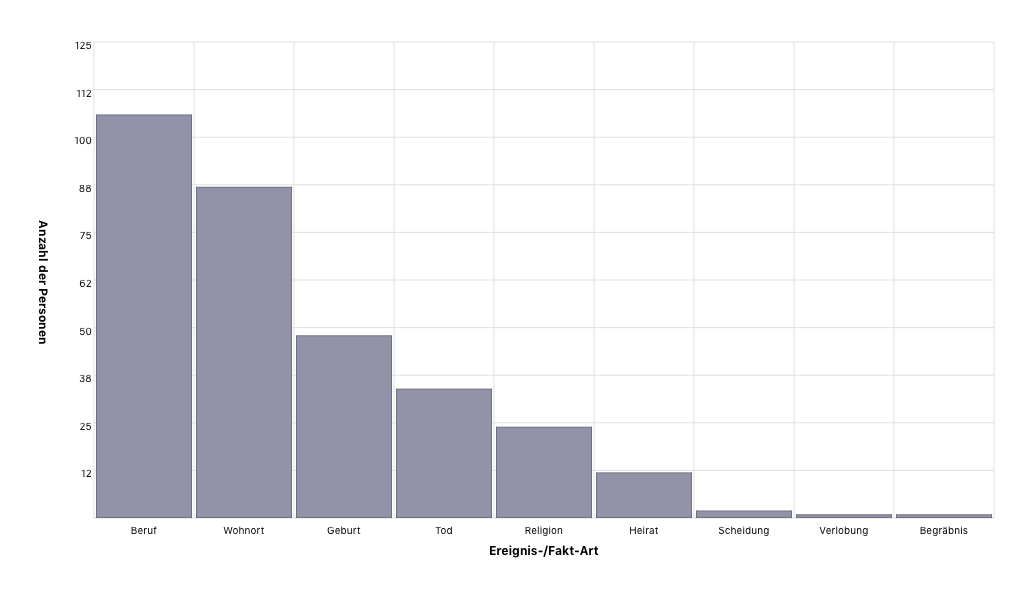 Ereignis- und Fakt-Arten