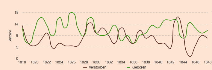 Bev&ouml;lkerungsentwicklung Raumerswalde