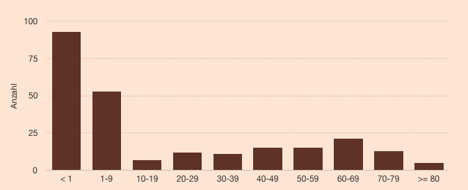 Lebenserwartung der Menschen aus Raumerswalde