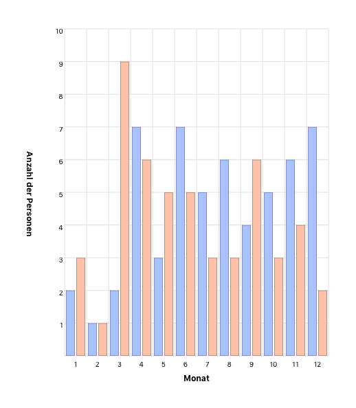 Monat des Geburtstages