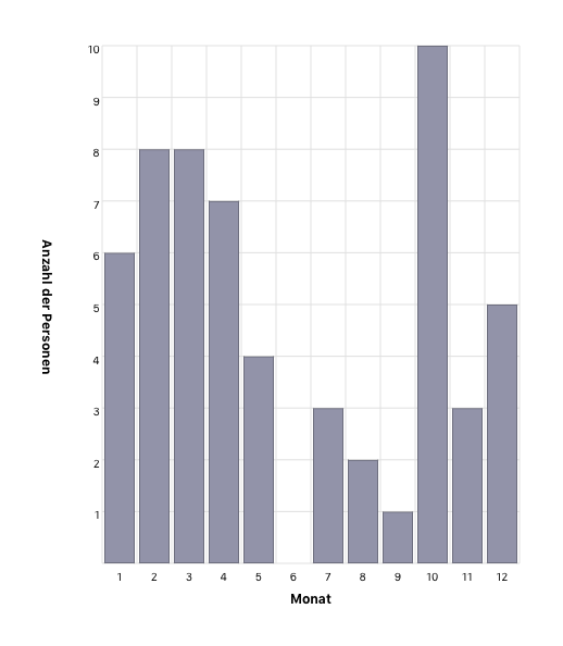 Monat des Jahres bei Heirat