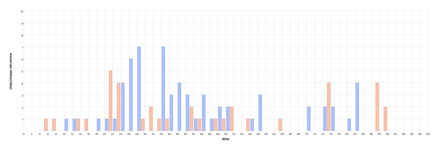 Alter der Kinder bei Tod eines Elternteils
