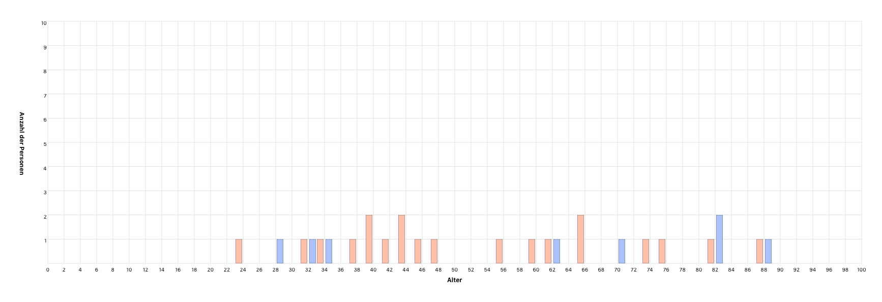 Alter einer Person zum Zeitpunkt des Todes des Partners