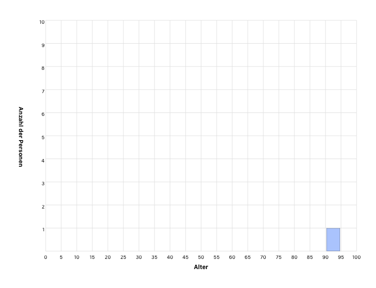 Alter von noch lebenden Personen