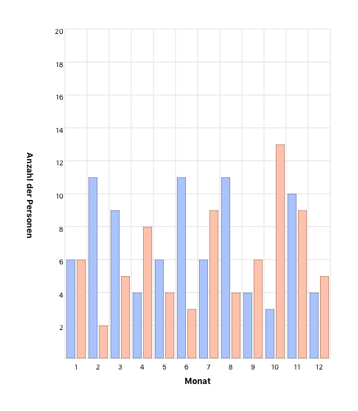 Monat des Geburtstages