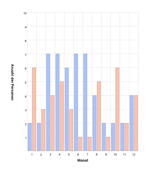 Monat des Sterbetages
