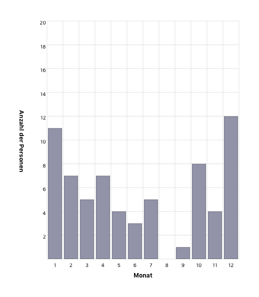 Monat des Jahres bei Heirat